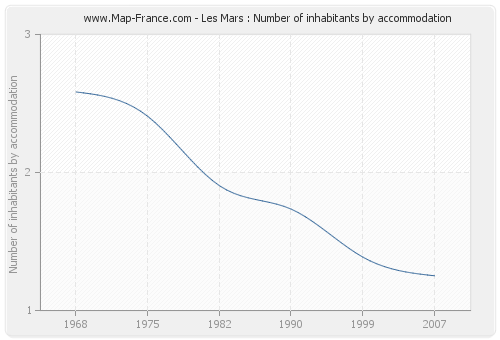 Les Mars : Number of inhabitants by accommodation